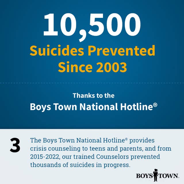 10,500 suicides have been prevented by the Boys Town Hotline since 2003.
